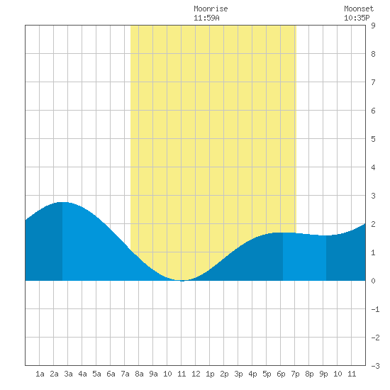 Bradenton tide chart for Sunday, October 10, 2021