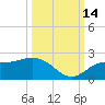 Bradenton tide chart for Thursday, October 14, 2021