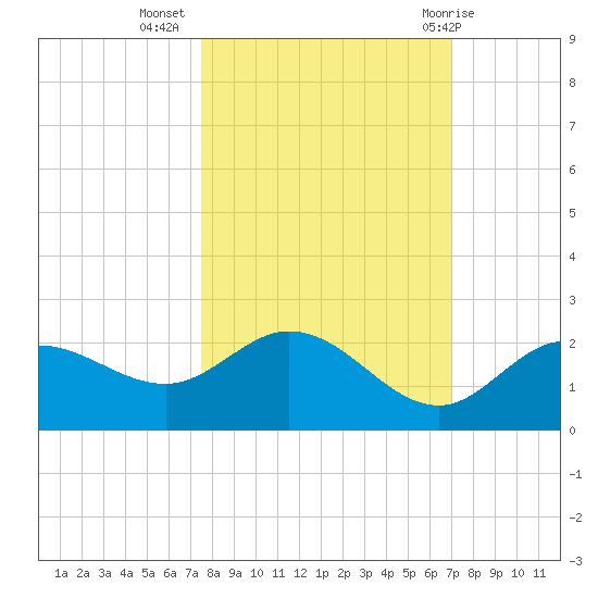 Bradenton tide chart for Sunday, October 17, 2021