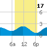 Bradenton tide chart for Sunday, October 17, 2021