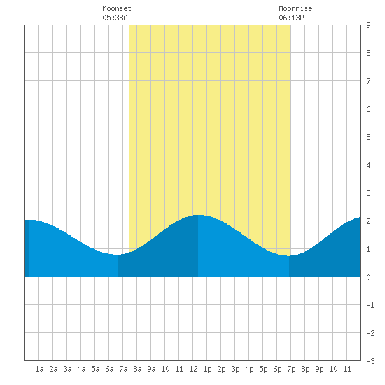 Bradenton tide chart for Monday, October 18, 2021