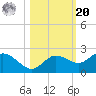 Bradenton tide chart for Wednesday, October 20, 2021