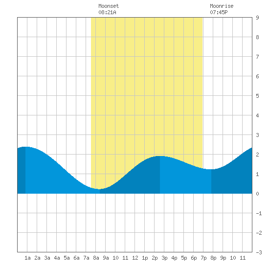 Bradenton tide chart for Thursday, October 21, 2021