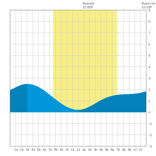 Bradenton tide chart for Tuesday, October 26, 2021