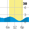 Bradenton tide chart for Saturday, October 30, 2021