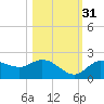 Bradenton tide chart for Sunday, October 31, 2021