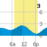 Bradenton tide chart for Sunday, October 3, 2021