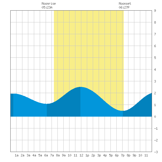 Bradenton tide chart for Monday, October 4, 2021