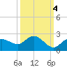 Bradenton tide chart for Monday, October 4, 2021