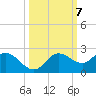 Bradenton tide chart for Thursday, October 7, 2021