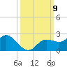 Bradenton tide chart for Saturday, October 9, 2021