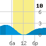Bradenton tide chart for Wednesday, November 10, 2021