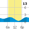Bradenton tide chart for Saturday, November 13, 2021