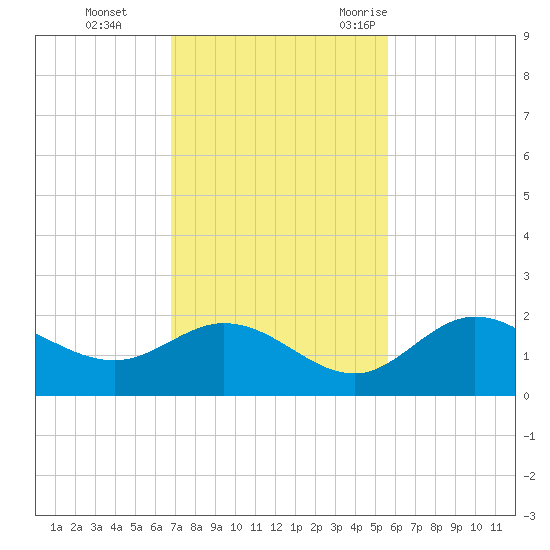 Bradenton tide chart for Sunday, November 14, 2021