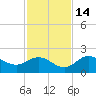 Bradenton tide chart for Sunday, November 14, 2021