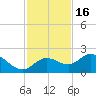 Bradenton tide chart for Tuesday, November 16, 2021