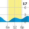 Bradenton tide chart for Wednesday, November 17, 2021