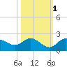 Bradenton tide chart for Monday, November 1, 2021