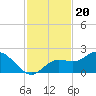 Bradenton tide chart for Saturday, November 20, 2021