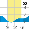 Bradenton tide chart for Monday, November 22, 2021