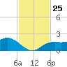 Bradenton tide chart for Thursday, November 25, 2021
