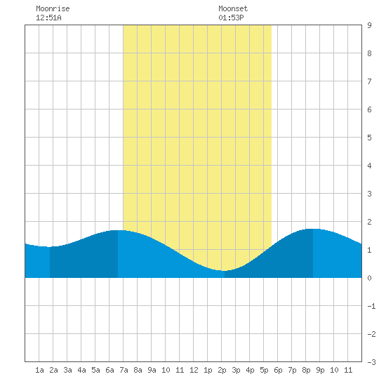 Bradenton tide chart for Sunday, November 28, 2021