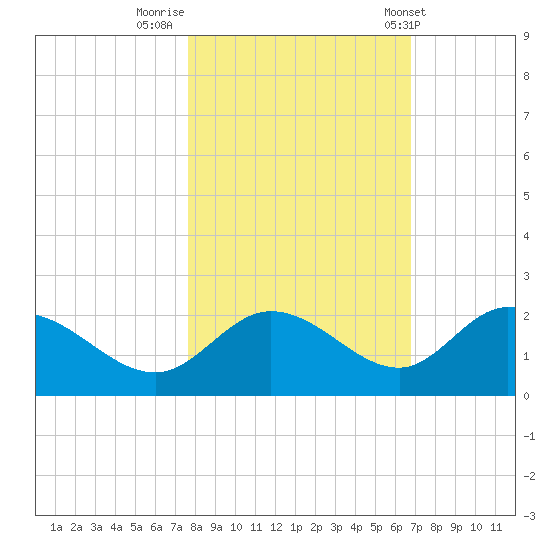 Bradenton tide chart for Tuesday, November 2, 2021