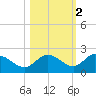 Bradenton tide chart for Tuesday, November 2, 2021