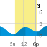 Bradenton tide chart for Wednesday, November 3, 2021