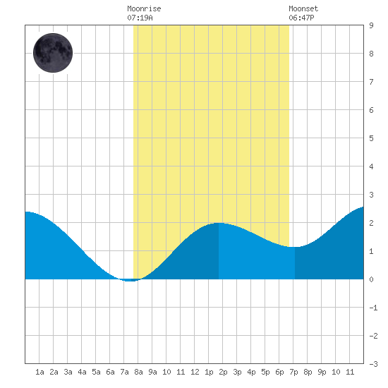Bradenton tide chart for Thursday, November 4, 2021