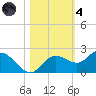 Bradenton tide chart for Thursday, November 4, 2021