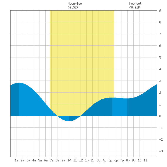 Bradenton tide chart for Sunday, November 7, 2021
