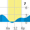 Bradenton tide chart for Sunday, November 7, 2021