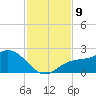 Bradenton tide chart for Tuesday, November 9, 2021