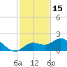 Bradenton tide chart for Wednesday, December 15, 2021