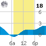 Bradenton tide chart for Saturday, December 18, 2021