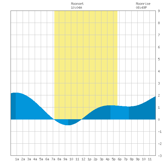 Bradenton tide chart for Wednesday, December 22, 2021