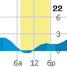 Bradenton tide chart for Wednesday, December 22, 2021