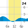Bradenton tide chart for Friday, December 24, 2021