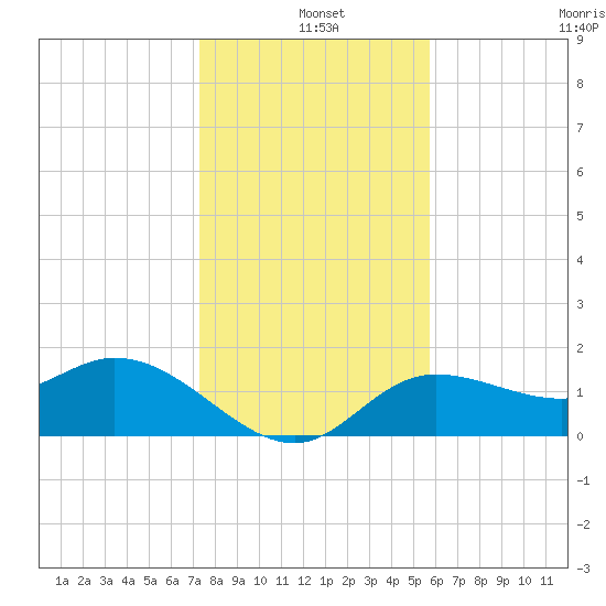Bradenton tide chart for Saturday, December 25, 2021