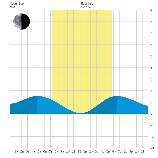 Bradenton tide chart for Sunday, December 26, 2021