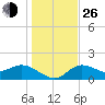 Bradenton tide chart for Sunday, December 26, 2021