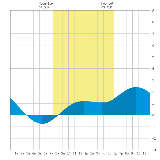 Bradenton tide chart for Friday, December 31, 2021