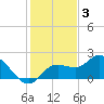Bradenton tide chart for Friday, December 3, 2021