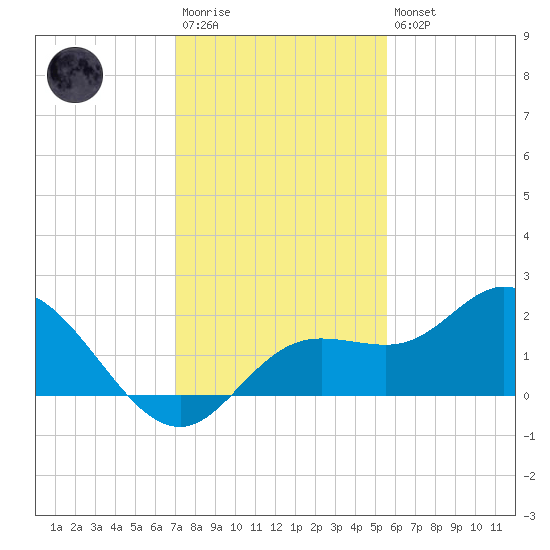 Bradenton tide chart for Saturday, December 4, 2021