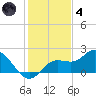 Bradenton tide chart for Saturday, December 4, 2021