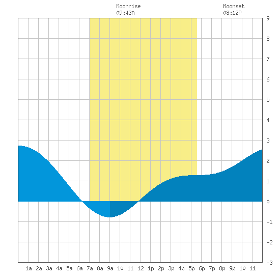 Bradenton tide chart for Monday, December 6, 2021