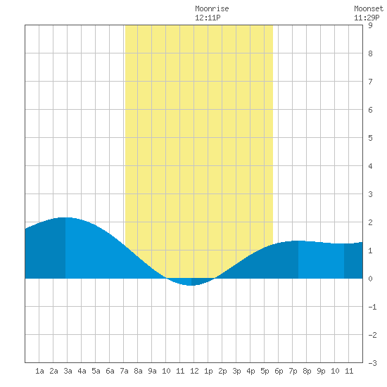 Bradenton tide chart for Thursday, December 9, 2021