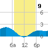 Bradenton tide chart for Thursday, December 9, 2021