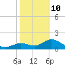 Bradenton tide chart for Monday, January 10, 2022